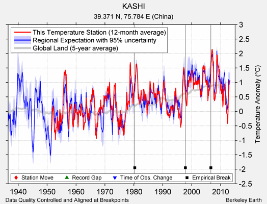 KASHI comparison to regional expectation