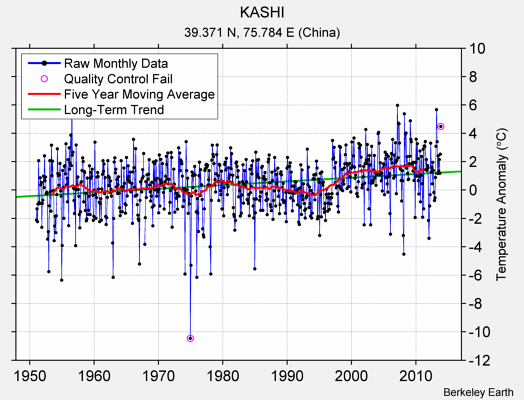 KASHI Raw Mean Temperature