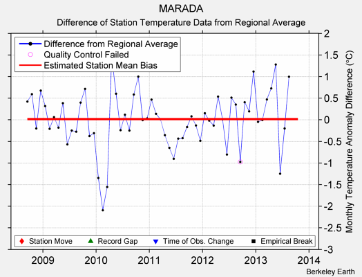 MARADA difference from regional expectation