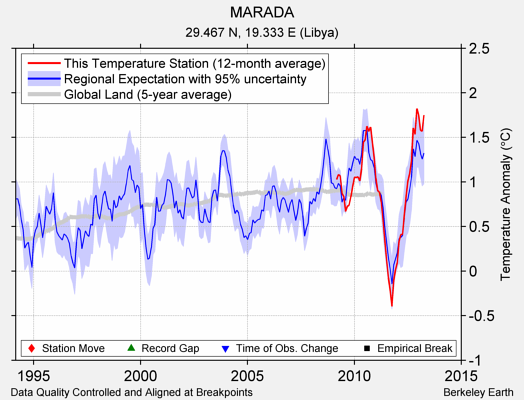 MARADA comparison to regional expectation