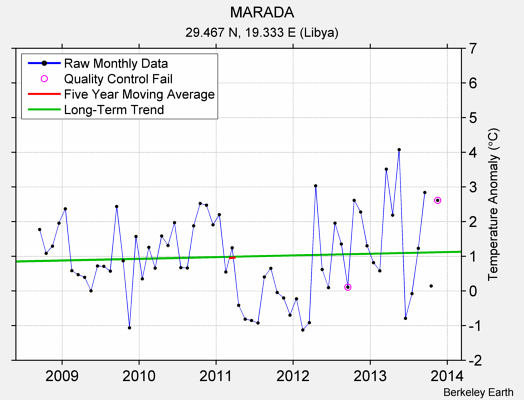 MARADA Raw Mean Temperature