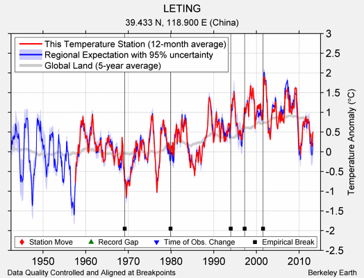 LETING comparison to regional expectation
