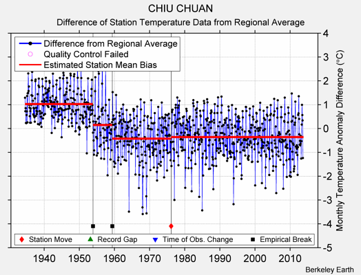 CHIU CHUAN difference from regional expectation