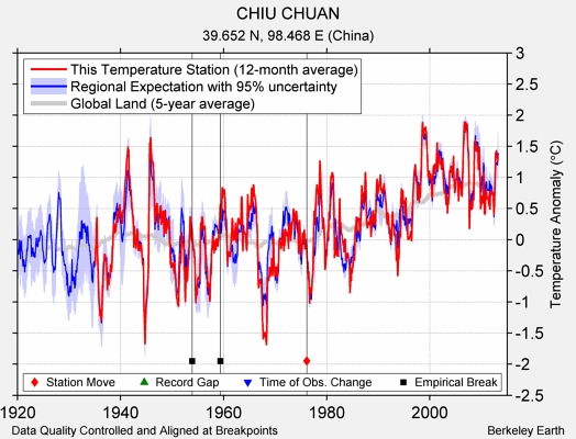 CHIU CHUAN comparison to regional expectation