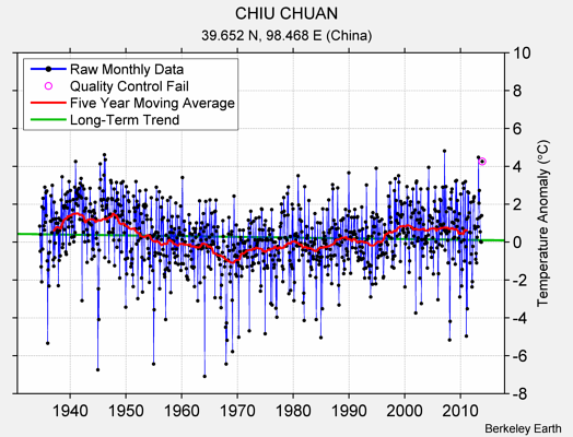 CHIU CHUAN Raw Mean Temperature