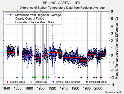 BEIJING-CAPITAL INTL difference from regional expectation