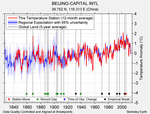 BEIJING-CAPITAL INTL comparison to regional expectation