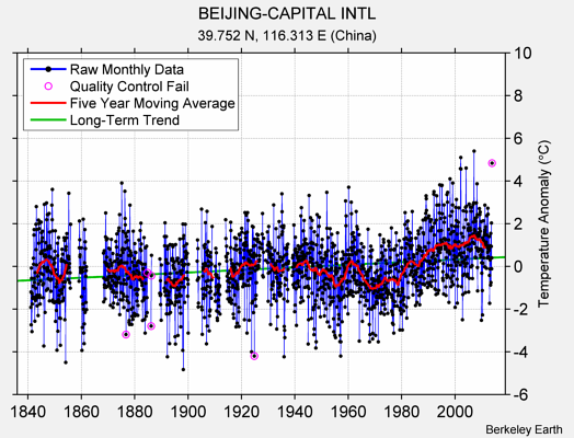 BEIJING-CAPITAL INTL Raw Mean Temperature