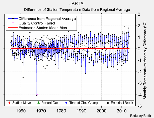 JARTAI difference from regional expectation