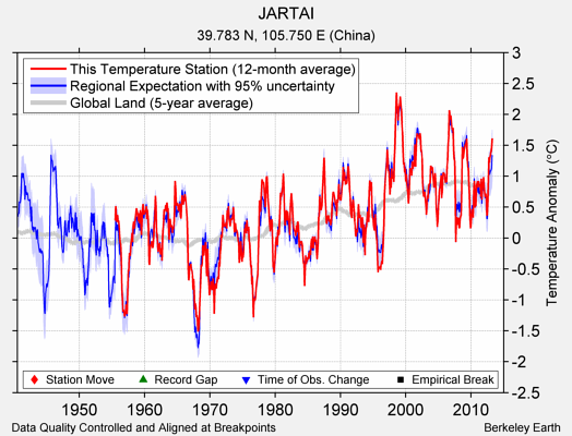 JARTAI comparison to regional expectation