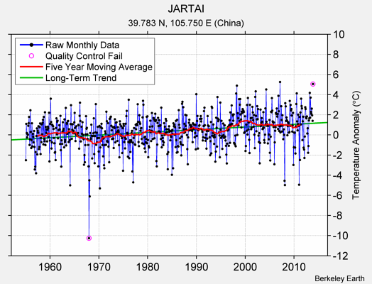 JARTAI Raw Mean Temperature