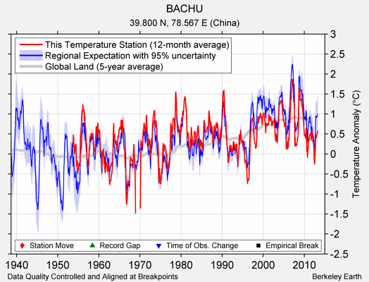 BACHU comparison to regional expectation