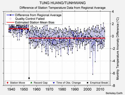 TUNG HUANG/TUNHWANG difference from regional expectation