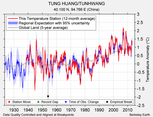 TUNG HUANG/TUNHWANG comparison to regional expectation