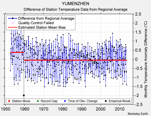 YUMENZHEN difference from regional expectation