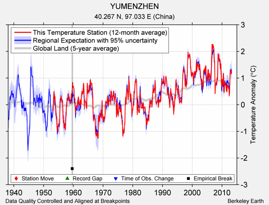 YUMENZHEN comparison to regional expectation