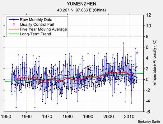 YUMENZHEN Raw Mean Temperature