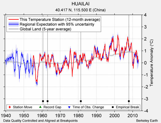 HUAILAI comparison to regional expectation