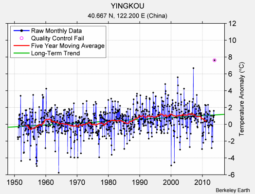 YINGKOU Raw Mean Temperature