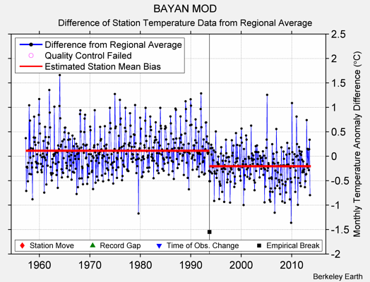 BAYAN MOD difference from regional expectation