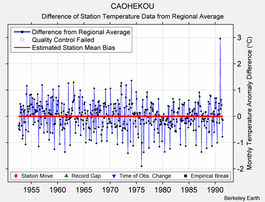 CAOHEKOU difference from regional expectation
