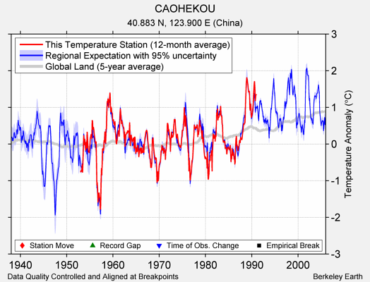 CAOHEKOU comparison to regional expectation