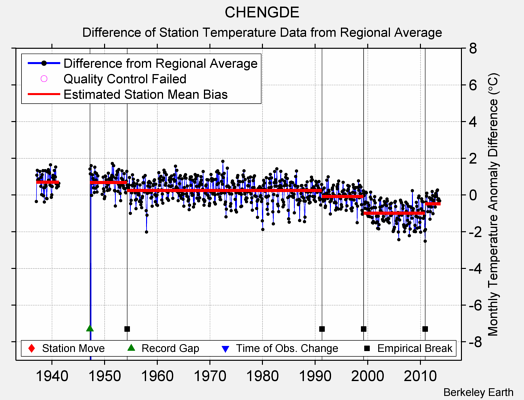 CHENGDE difference from regional expectation
