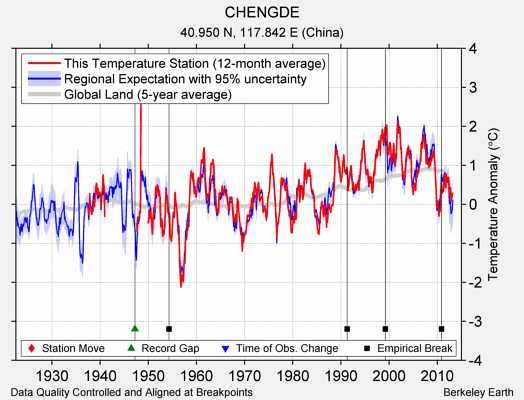 CHENGDE comparison to regional expectation