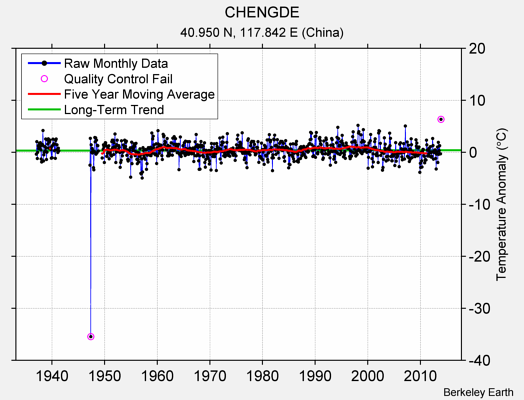 CHENGDE Raw Mean Temperature