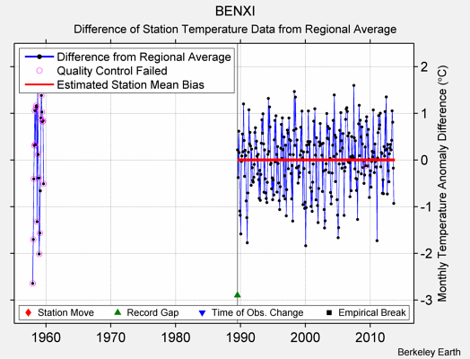 BENXI difference from regional expectation