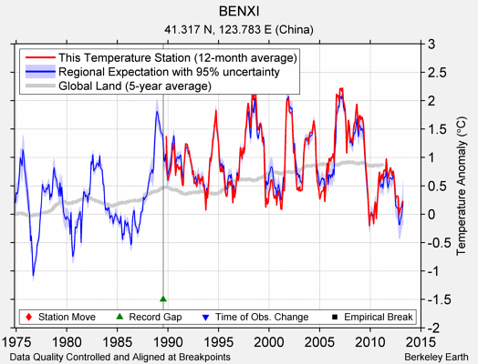 BENXI comparison to regional expectation