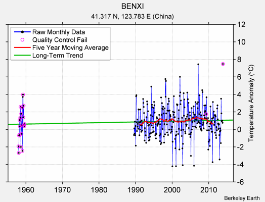 BENXI Raw Mean Temperature