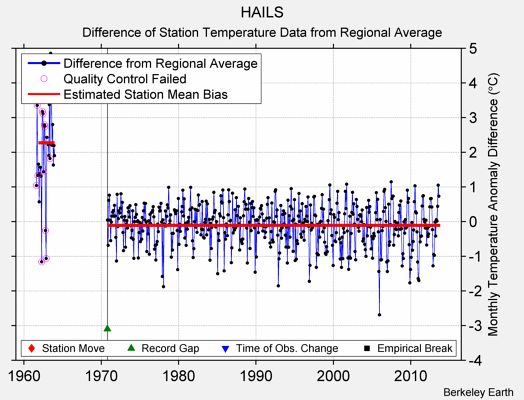 HAILS difference from regional expectation