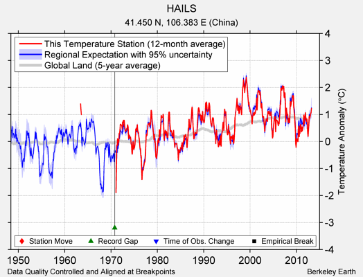 HAILS comparison to regional expectation