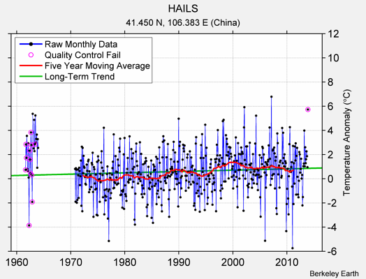 HAILS Raw Mean Temperature