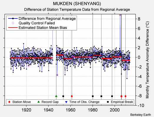 MUKDEN (SHENYANG) difference from regional expectation