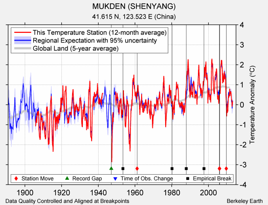 MUKDEN (SHENYANG) comparison to regional expectation