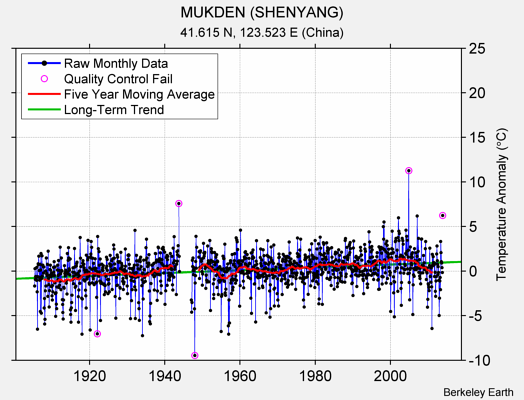 MUKDEN (SHENYANG) Raw Mean Temperature