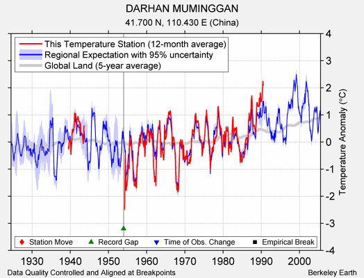 DARHAN MUMINGGAN comparison to regional expectation