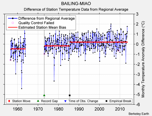 BAILING-MIAO difference from regional expectation