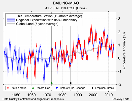 BAILING-MIAO comparison to regional expectation