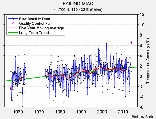 BAILING-MIAO Raw Mean Temperature