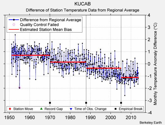 KUCAB difference from regional expectation