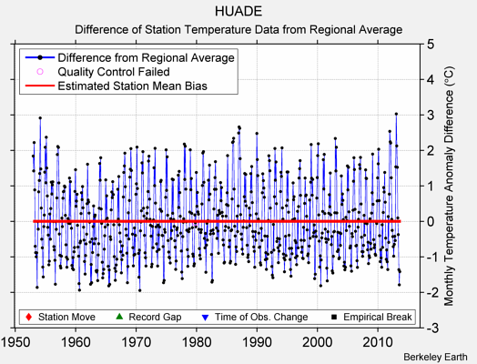 HUADE difference from regional expectation