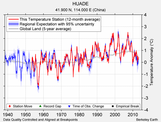 HUADE comparison to regional expectation