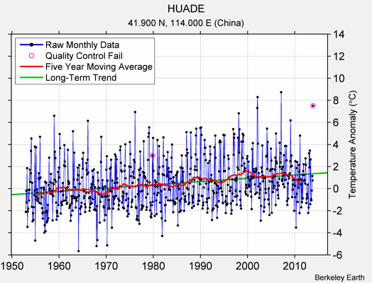 HUADE Raw Mean Temperature