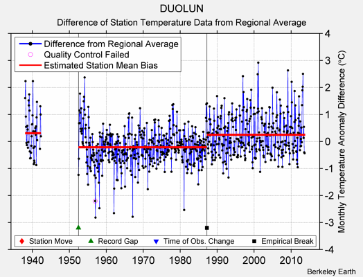 DUOLUN difference from regional expectation