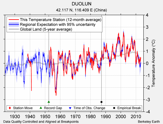 DUOLUN comparison to regional expectation