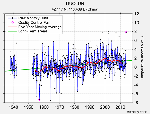 DUOLUN Raw Mean Temperature