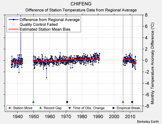 CHIFENG difference from regional expectation